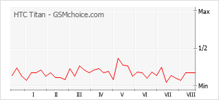Popularity chart of HTC Titan