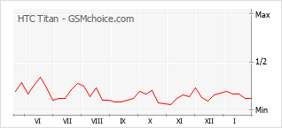 Gráfico de los cambios de popularidad HTC Titan