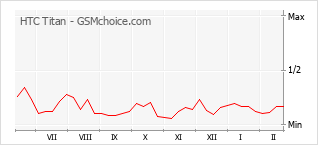 Le graphique de popularité de HTC Titan