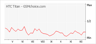 Grafico di modifiche della popolarità del telefono cellulare HTC Titan