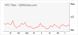 Populariteit van de telefoon: diagram HTC Titan