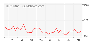 Диаграмма изменений популярности телефона HTC Titan