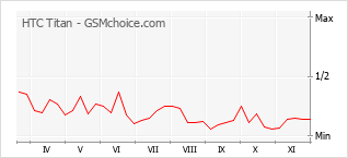 手機聲望改變圖表 HTC Titan