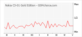 Traçar mudanças de populariedade do telemóvel Nokia C3-01 Gold Edition