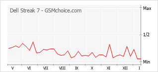 Диаграмма изменений популярности телефона Dell Streak 7