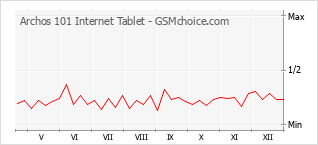 Diagramm der Poplularitätveränderungen von Archos 101 Internet Tablet