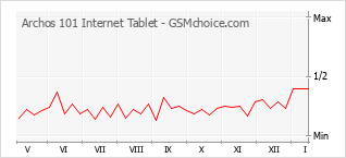 Popularity chart of Archos 101 Internet Tablet