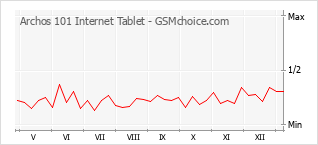 Gráfico de los cambios de popularidad Archos 101 Internet Tablet