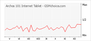 Le graphique de popularité de Archos 101 Internet Tablet
