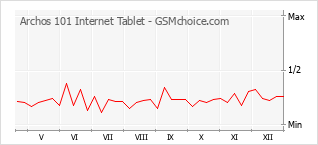 Grafico di modifiche della popolarità del telefono cellulare Archos 101 Internet Tablet