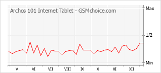 Populariteit van de telefoon: diagram Archos 101 Internet Tablet