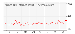 Traçar mudanças de populariedade do telemóvel Archos 101 Internet Tablet