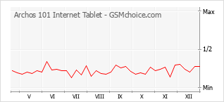 手机声望改变图表 Archos 101 Internet Tablet