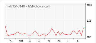 Gráfico de los cambios de popularidad Trak CP-3140