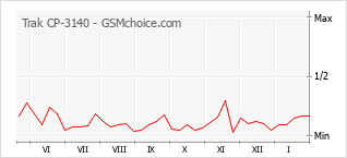 Grafico di modifiche della popolarità del telefono cellulare Trak CP-3140