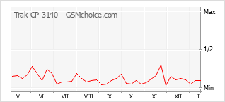 Populariteit van de telefoon: diagram Trak CP-3140