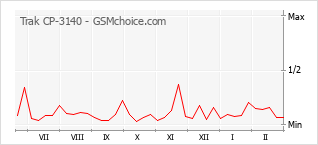 Traçar mudanças de populariedade do telemóvel Trak CP-3140