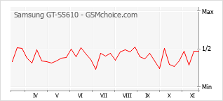 手机声望改变图表 Samsung GT-S5610