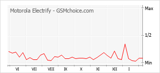 Grafico di modifiche della popolarità del telefono cellulare Motorola Electrify