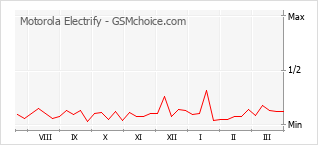 Traçar mudanças de populariedade do telemóvel Motorola Electrify