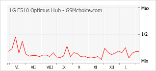 Diagramm der Poplularitätveränderungen von LG E510 Optimus Hub