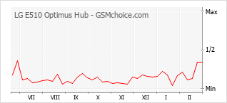 Gráfico de los cambios de popularidad LG E510 Optimus Hub