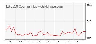 Populariteit van de telefoon: diagram LG E510 Optimus Hub