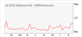 Traçar mudanças de populariedade do telemóvel LG E510 Optimus Hub