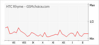 Diagramm der Poplularitätveränderungen von HTC Rhyme