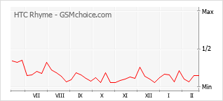 Grafico di modifiche della popolarità del telefono cellulare HTC Rhyme