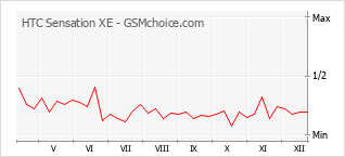 Popularity chart of HTC Sensation XE