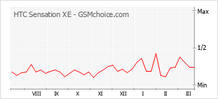 Gráfico de los cambios de popularidad HTC Sensation XE