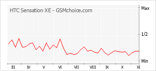 Grafico di modifiche della popolarità del telefono cellulare HTC Sensation XE