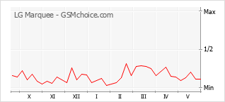 Gráfico de los cambios de popularidad LG Marquee