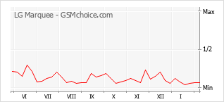 Grafico di modifiche della popolarità del telefono cellulare LG Marquee
