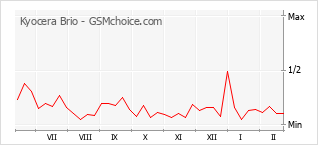 Diagramm der Poplularitätveränderungen von Kyocera Brio