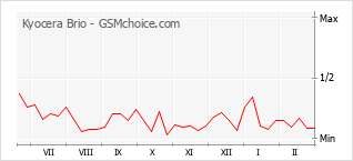 Grafico di modifiche della popolarità del telefono cellulare Kyocera Brio