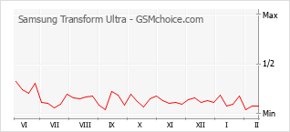 Diagramm der Poplularitätveränderungen von Samsung Transform Ultra
