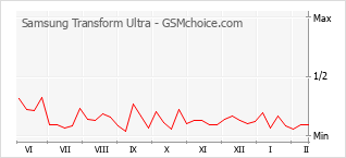 Gráfico de los cambios de popularidad Samsung Transform Ultra