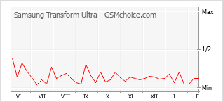 Le graphique de popularité de Samsung Transform Ultra