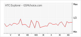 Gráfico de los cambios de popularidad HTC Explorer