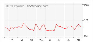 Le graphique de popularité de HTC Explorer
