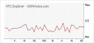 Grafico di modifiche della popolarità del telefono cellulare HTC Explorer