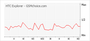 Диаграмма изменений популярности телефона HTC Explorer
