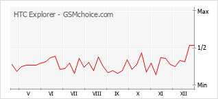 手机声望改变图表 HTC Explorer
