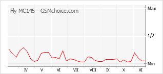 Diagramm der Poplularitätveränderungen von Fly MC145
