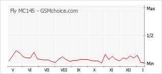Popularity chart of Fly MC145