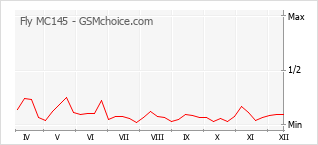 Gráfico de los cambios de popularidad Fly MC145