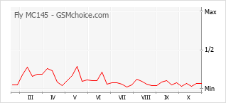 Grafico di modifiche della popolarità del telefono cellulare Fly MC145
