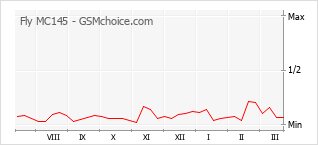 手機聲望改變圖表 Fly MC145